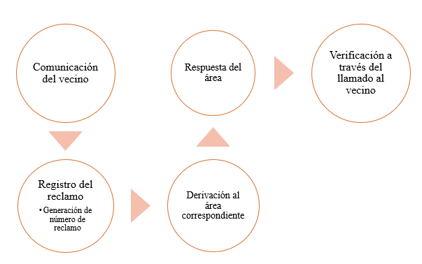 gráfico del proceso de un reclamo